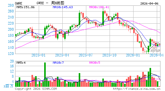 Guidewire Software, Inc.周K线图