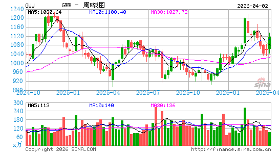 美国固安捷周K线图
