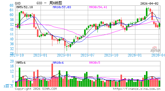 GXO Logistics, Inc.周K线图