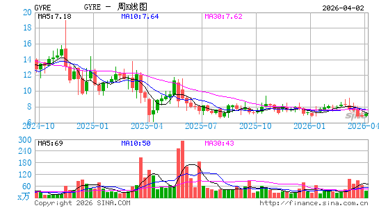 Gyre Therapeutics, Inc.周K线图
