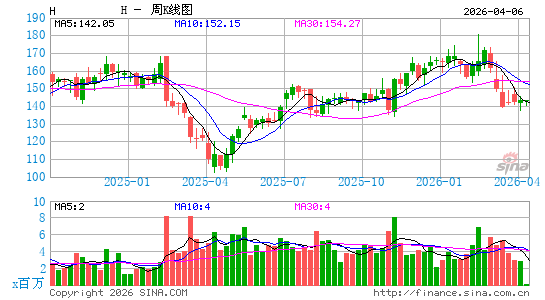 凯悦酒店周K线图