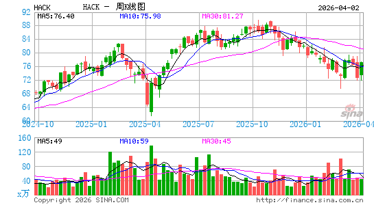 ETFMG 网络安全 ETF周K线图