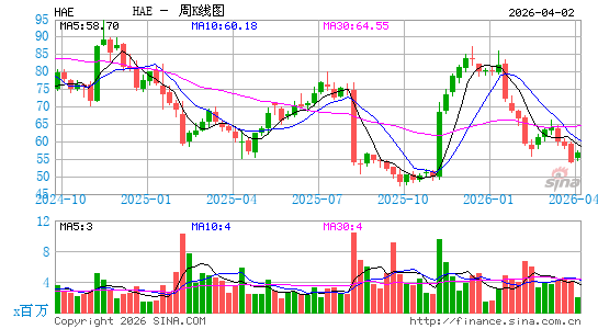 美国血液技术周K线图