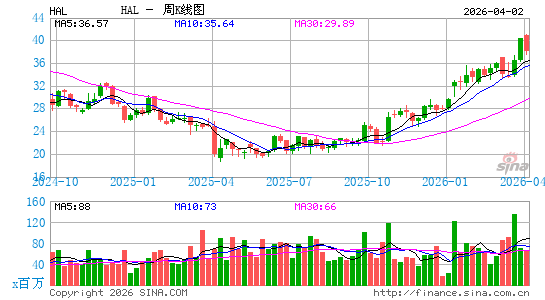 哈里伯顿公司周K线图