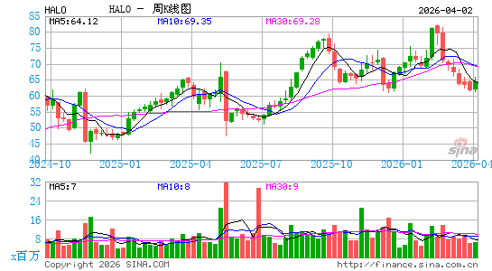 奥洛兹美医疗周K线图