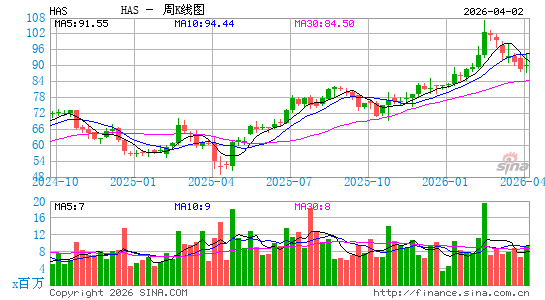 孩之宝公司周K线图
