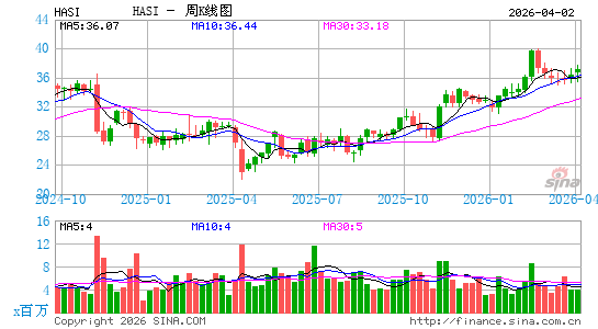Hannon Armstrong Sustainable Infrastructure Capital, Inc.周K线图