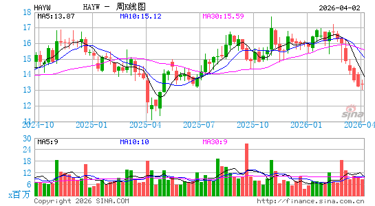 Hayward Holdings, Inc.周K线图