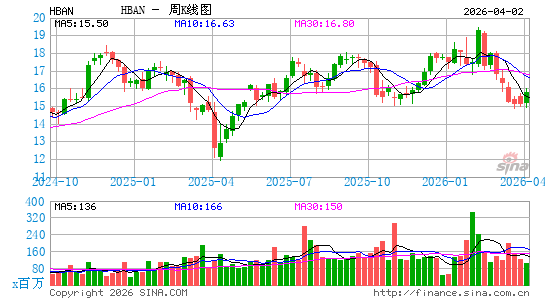 亨廷顿银行周K线图
