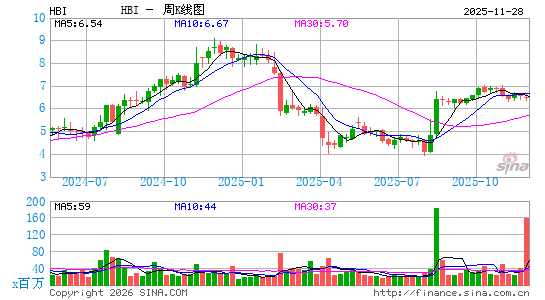哈尼斯品牌服装周K线图