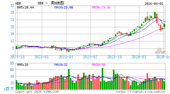 Hudbay Minerals, Inc.周K线图