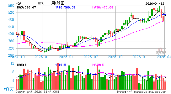 HCA控股周K线图