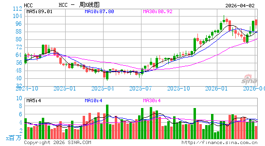 HCC保险周K线图