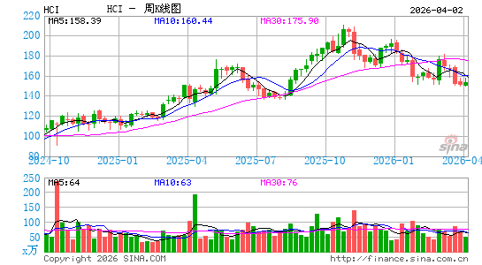HCI Group, Inc.周K线图