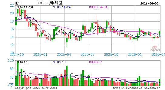 HUTCHMED (China) Ltd.周K线图