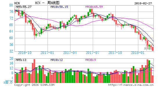 健保物产投资信托公司周K线图