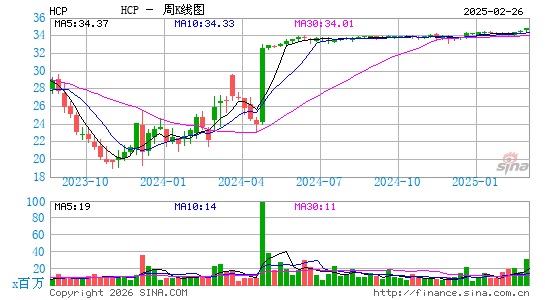 HashiCorp, Inc.周K线图