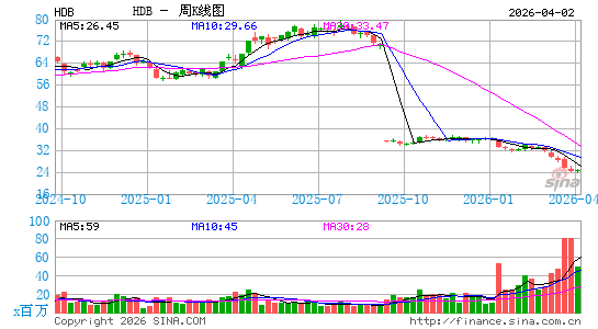 HDFC银行周K线图