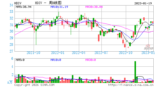 QRAFT AI-Enhanced U.S. High Dividend ETF周K线图