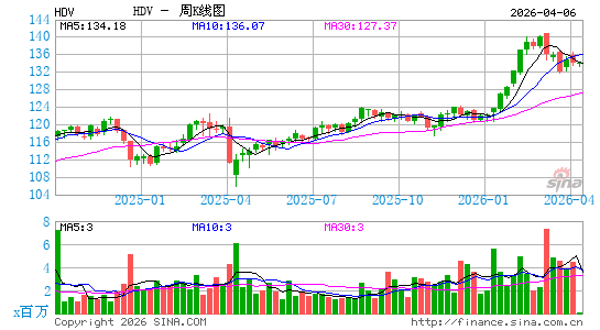 iShares 核心高股息 ETF周K线图