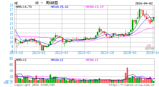夏威夷电力周K线图