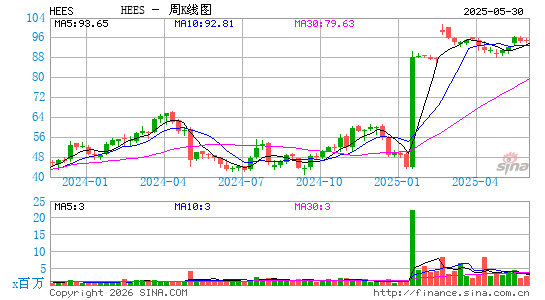 HE设备服务周K线图