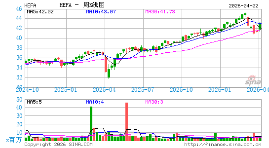 iShares Currency Hedged MSCI EAFE ETF周K线图