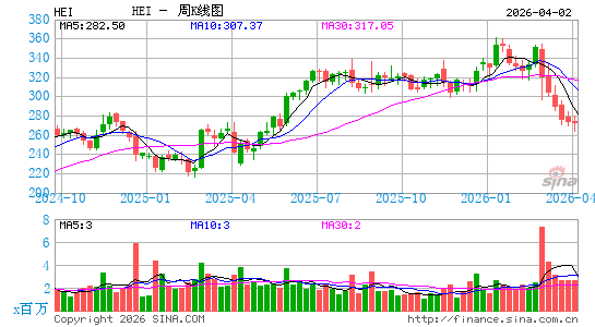海科航空周K线图