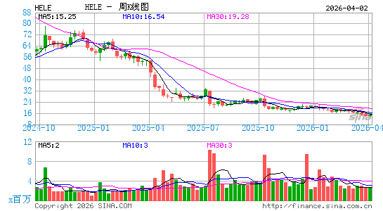 海伦特洛伊家电周K线图