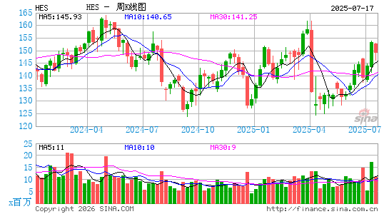 赫斯公司周K线图