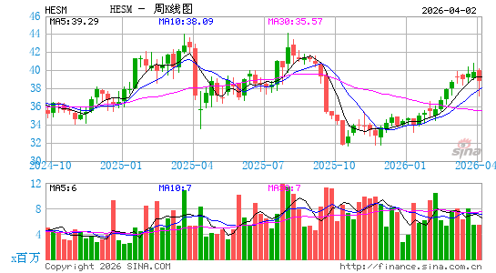 Hess Midstream LP周K线图