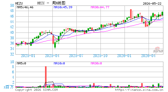 iShares Currency Hedged MSCI Eurozone ETF周K线图