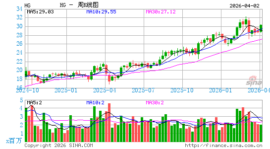 Hamilton Insurance Group Ltd.周K线图