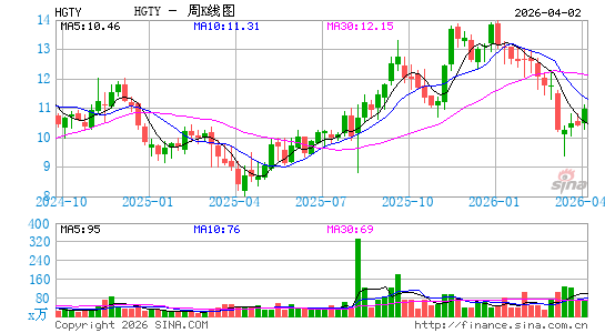 Hagerty, Inc.周K线图