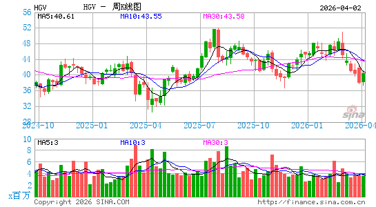 Hilton Grand Vacations, Inc.周K线图