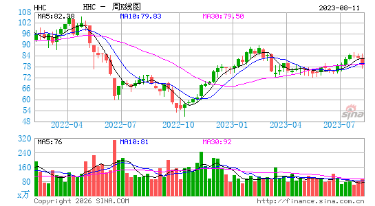 The Howard Hughes Corp.周K线图