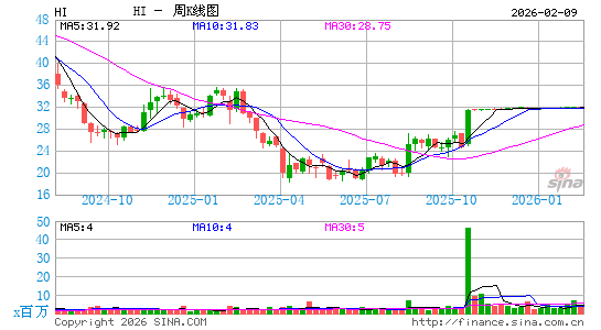 希伦布兰德周K线图