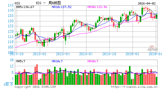 美国哈特福德金融服务公司周K线图