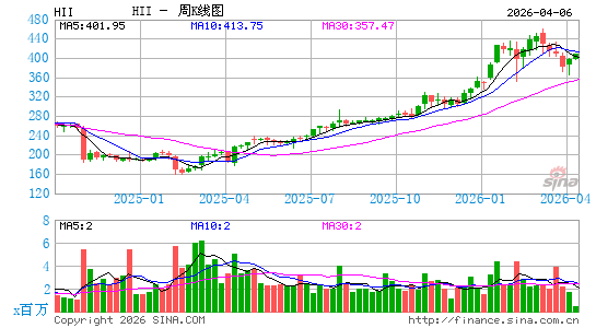 Huntington Ingalls Industries, Inc.周K线图