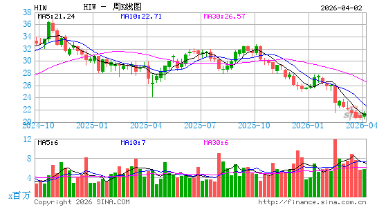 海伍兹物业周K线图