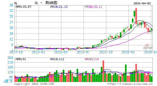 赫克拉矿业周K线图