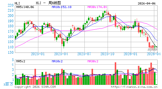 Houlihan Lokey, Inc.周K线图