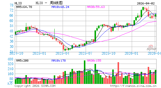 Helios Technologies, Inc.周K线图