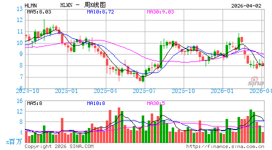 Hillman Solutions Corp.周K线图