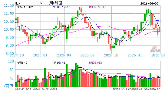 Haleon Plc周K线图