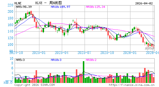 Hamilton Lane, Inc.周K线图