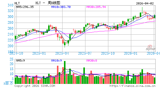 希尔顿酒店周K线图