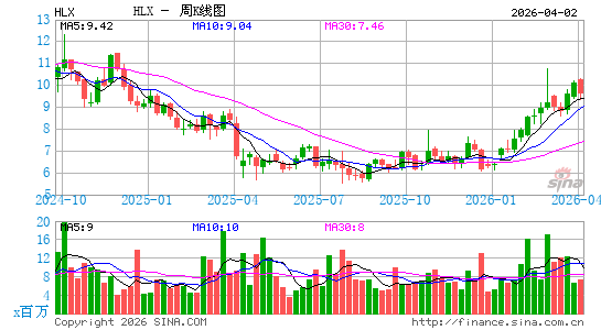 螺旋能源周K线图