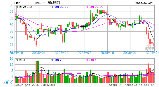 本田汽车公司周K线图