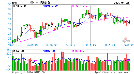 霍勒斯曼恩周K线图